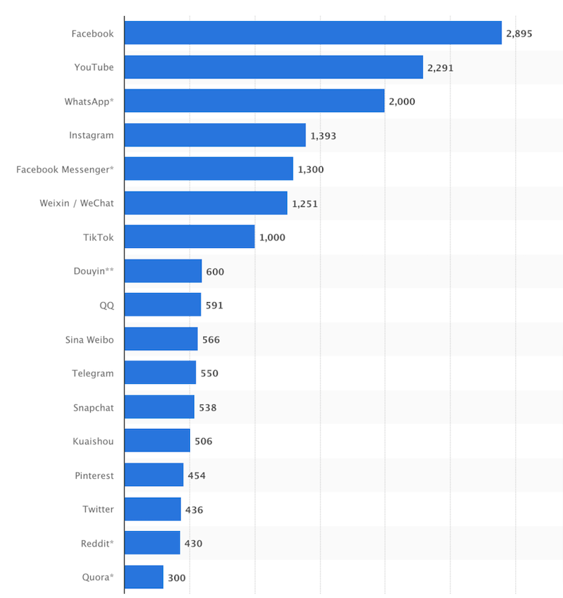 graph of post comparisons